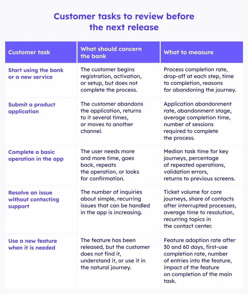 Customer tasks to review before the next releaseCustomer taskWhat should concern the bankWhat to measureStart using the bank or a new serviceThe customer begins registration, activation, or setup, but does not complete the process.Process completion rate, drop-off at each step, time to completion, reasons for abandoning the journey.Submit a product applicationThe customer abandons the application, returns to it several times, or moves to another channel.Application abandonment rate, abandonment stage, average completion time, number of sessions required to complete the process.Complete a basic operation in the appThe user needs more and more time, goes back, repeats the operation, or looks for confirmation.Median task time for key journeys, percentage of repeated operations, validation errors, returns to previous screens.Resolve an issue without contacting supportThe number of inquiries about simple, recurring issues that can be handled in the app is increasing.Ticket volume for core journeys, share of contacts after interrupted processes, average time to resolution, recurring topics in the contact center.Use a new feature when it is neededThe feature has been released, but the customer does not find it, understand it, or use it in the natural journey.Feature adoption rate after 30 and 60 days, first-use completion rate, number of entries into the feature, impact of the feature on completion of the main task.